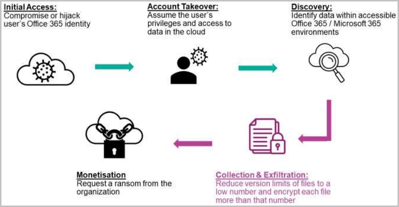 Cloud ransomware attack chain