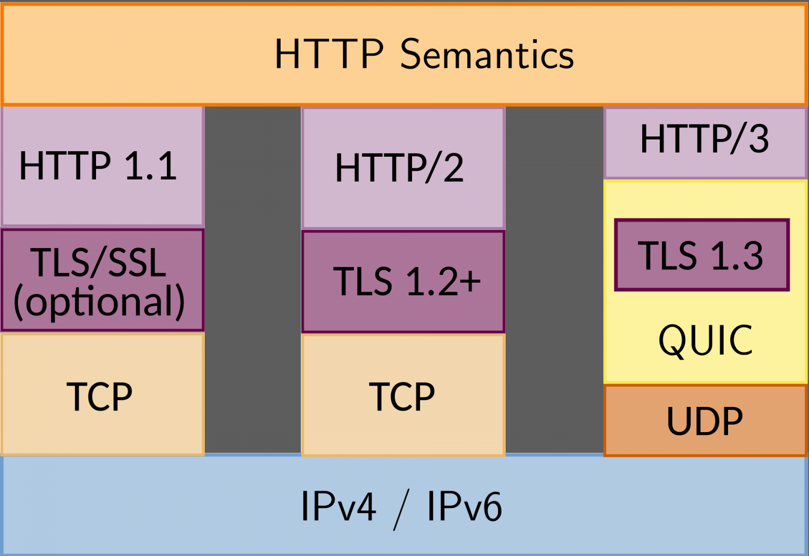 Protocol stack comparison