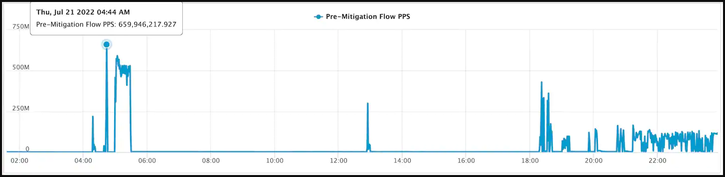 Packets per second surge