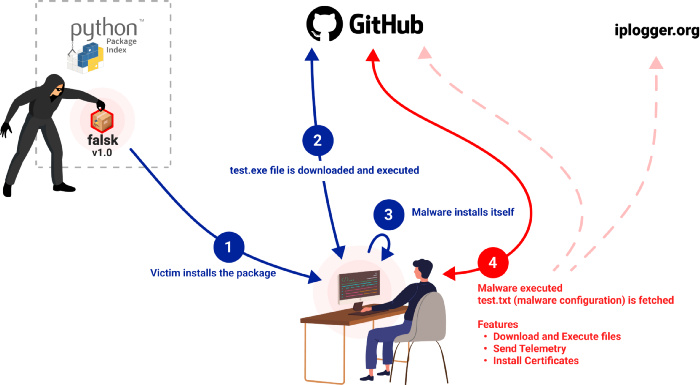 Attack flow diagram