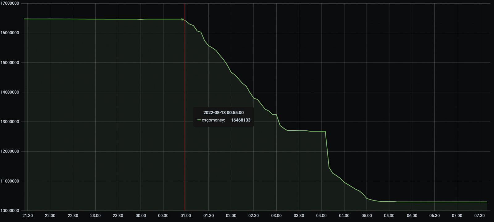 A sudden drop in managed assets during the attack