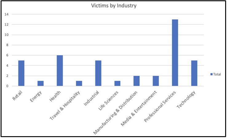 Karakurt victims by sector