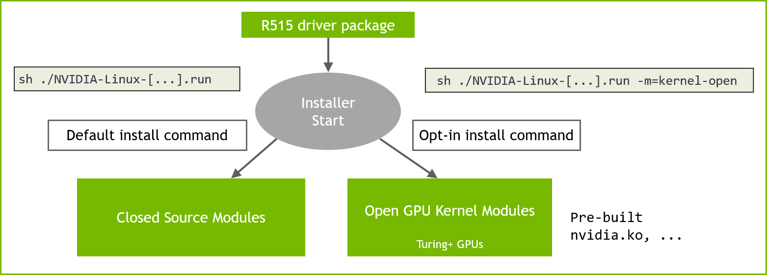 New end-user installation option