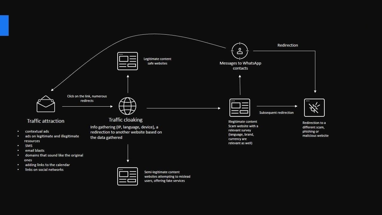 Targeted links redirection scheme