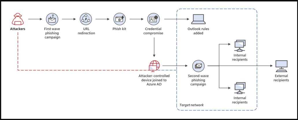 Phishing attack chain