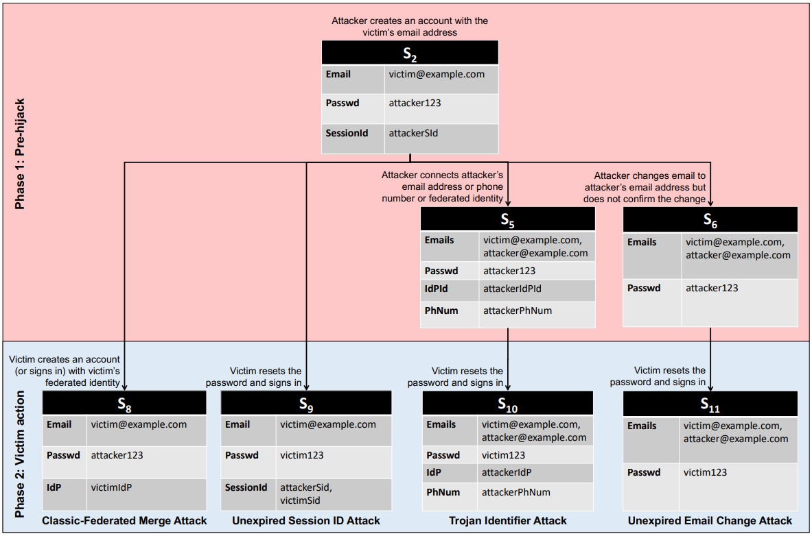 Pre-hijacking attack methods