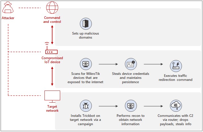 TrickBot using MirkoTik routers in C2 traffic