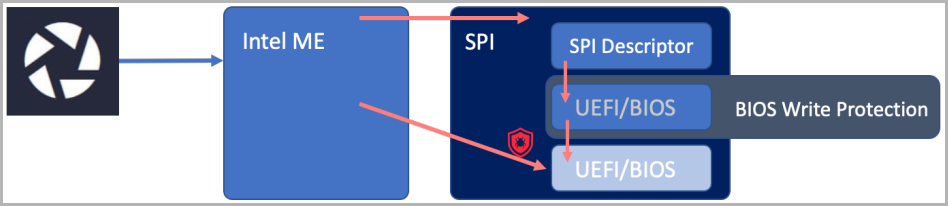 Using ME to access non-protected BIOS regions