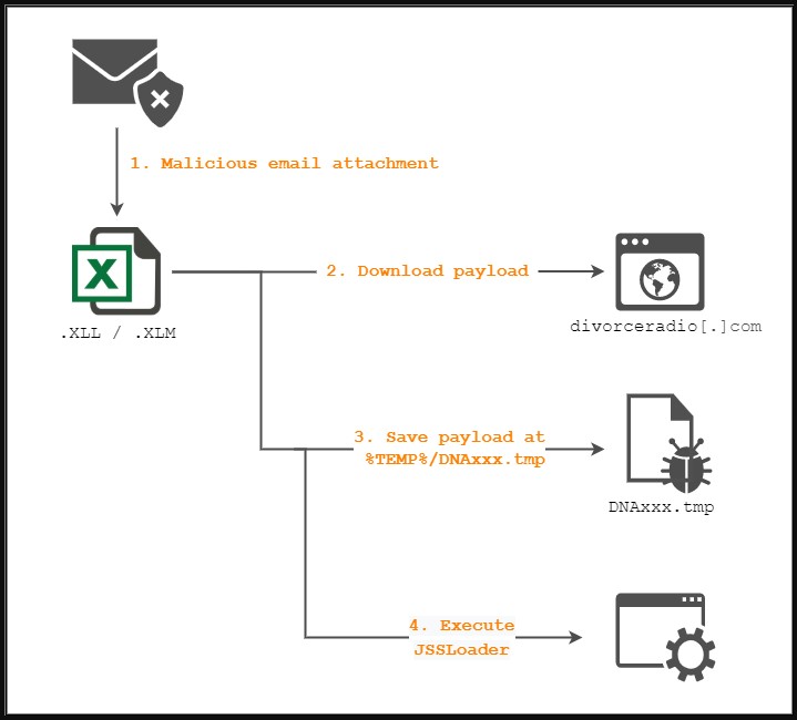 Malware loading and execution flow