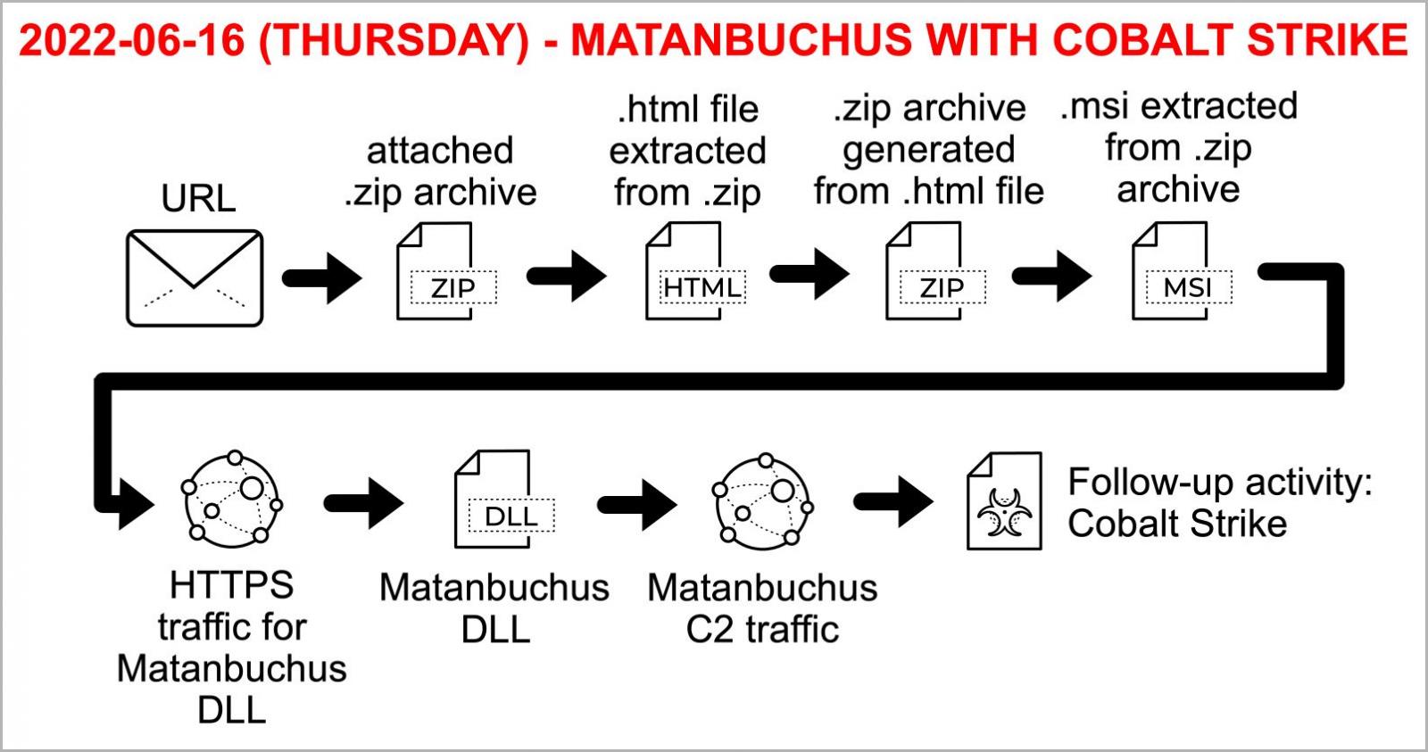 Matanbuchus current infection chain