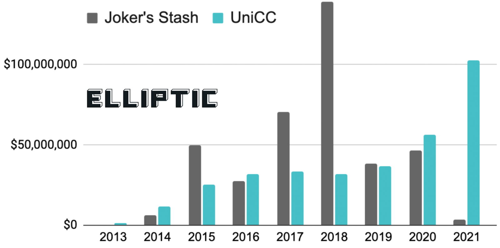 Sales volume activity for UniCC and Joker's Stash