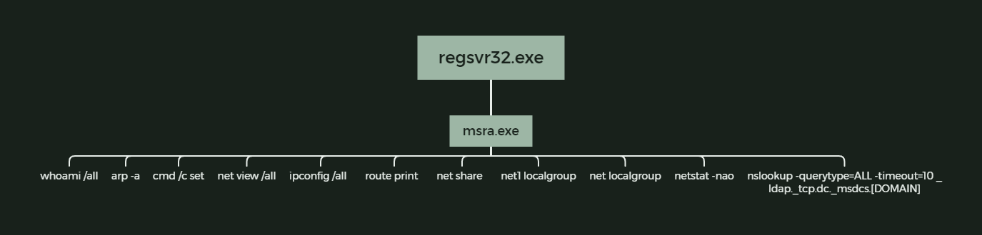 Discovery commands injected into msra.exe