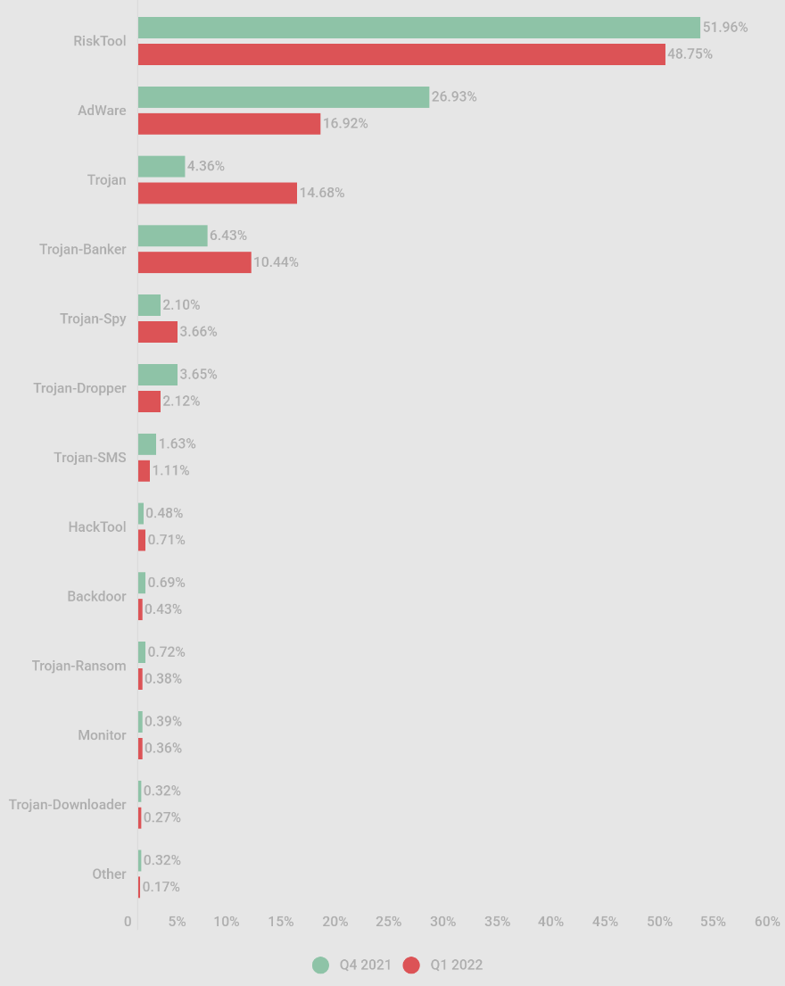 Types of malware distributed in the last quarter