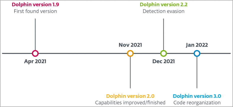 Dolphin versions timeline