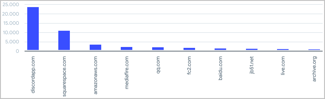 Most abused domains for malware distribution