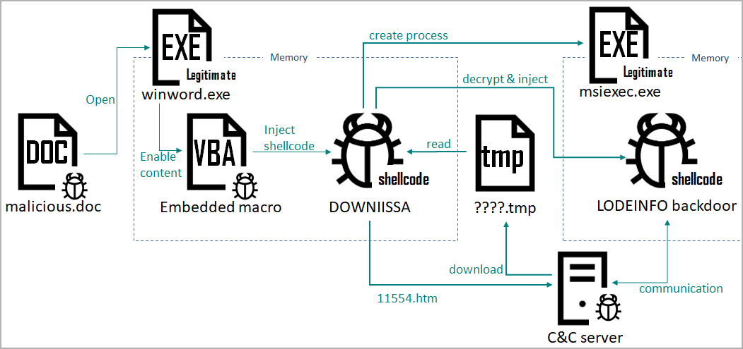 The DOWNISSA infection chain