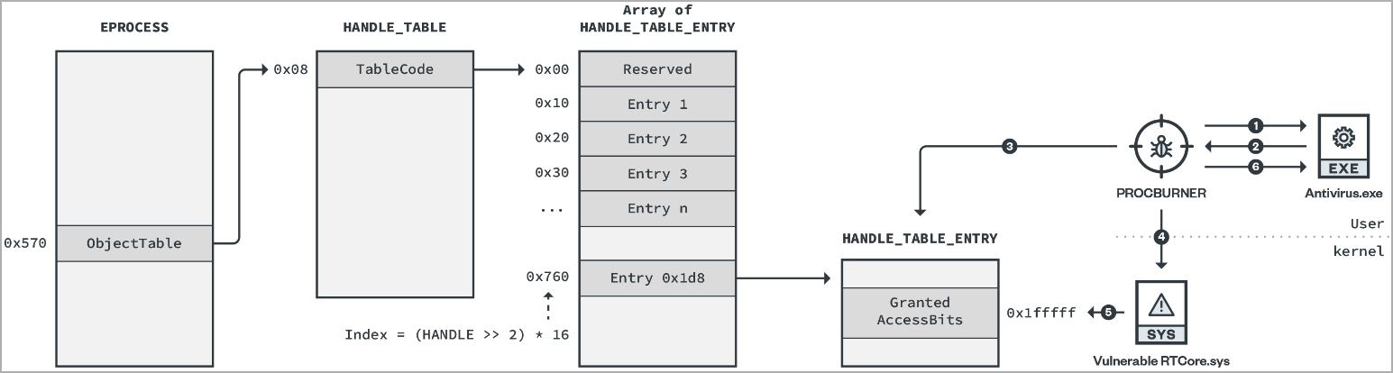 ProcBurner functional diagram