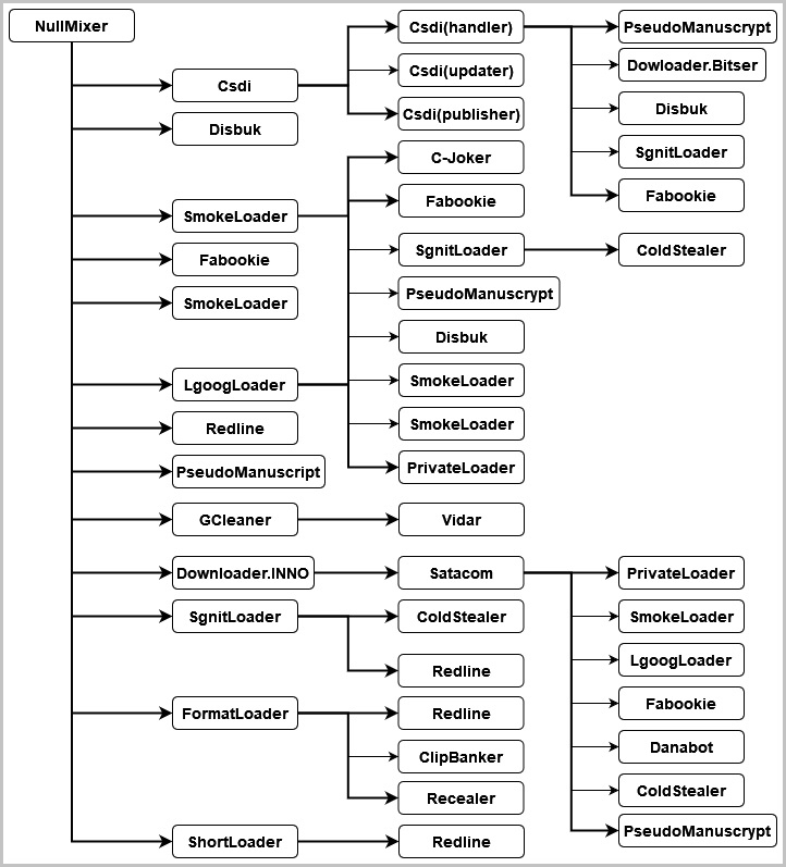 Part of the malware strains dropped by Nullmixer