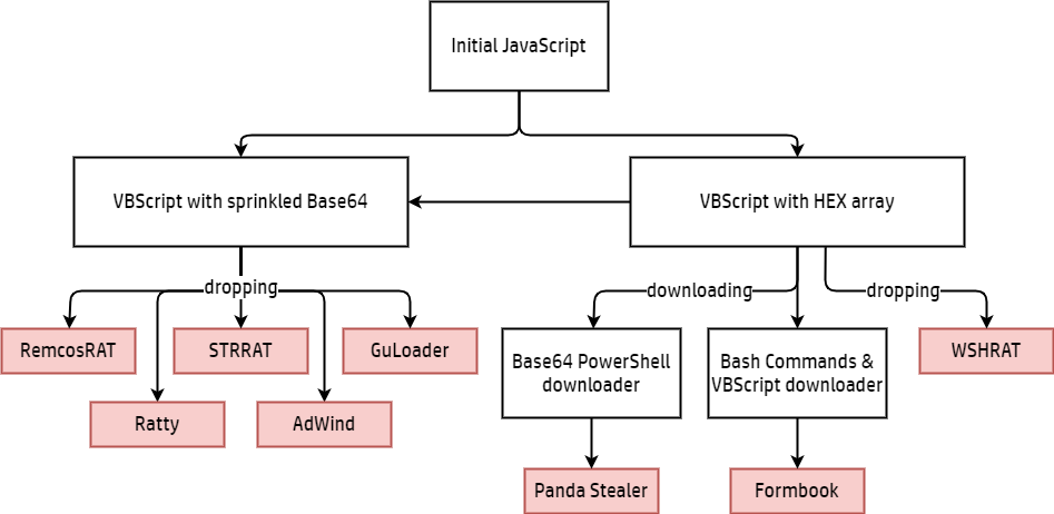 Proceso de carga de malware de RATDispenser