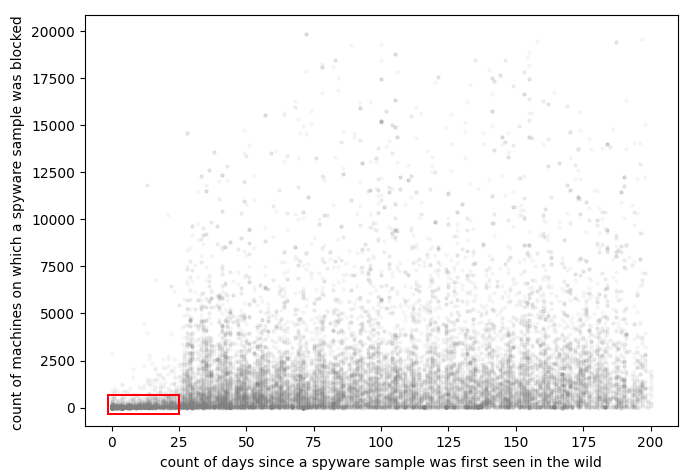 Duration of the attacks compared to stats from all detections