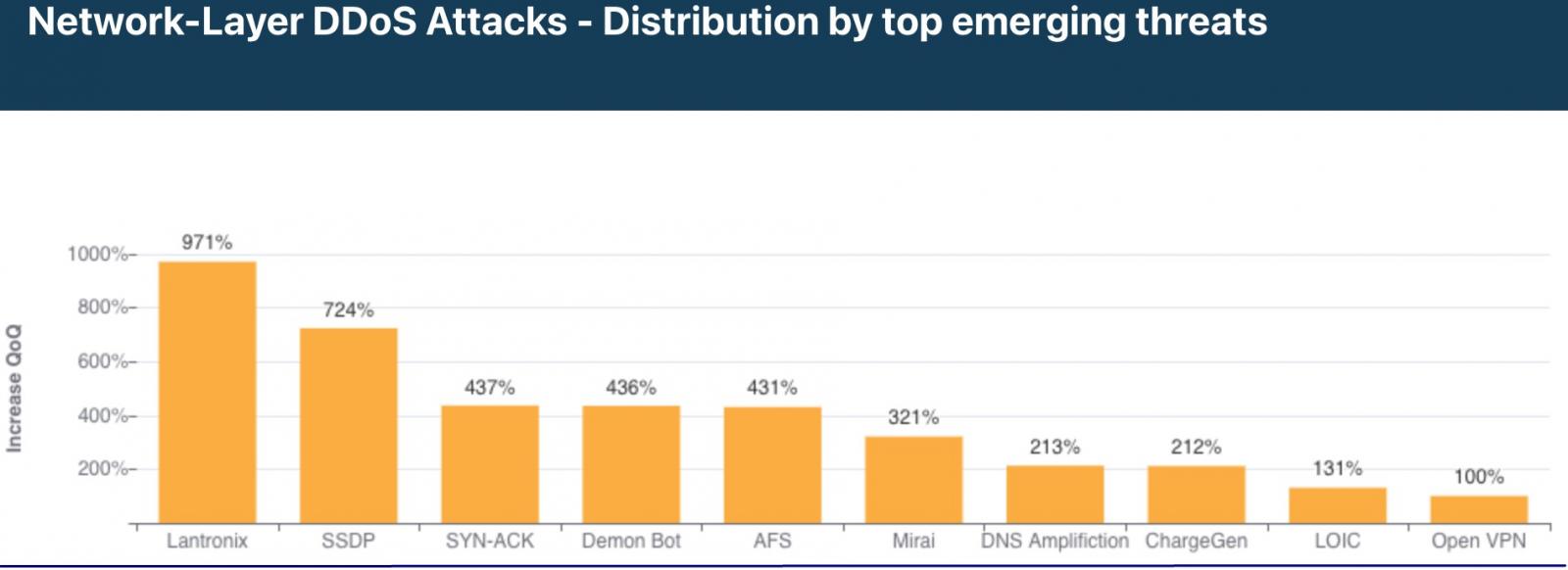 Emerging DDoS attack vectors