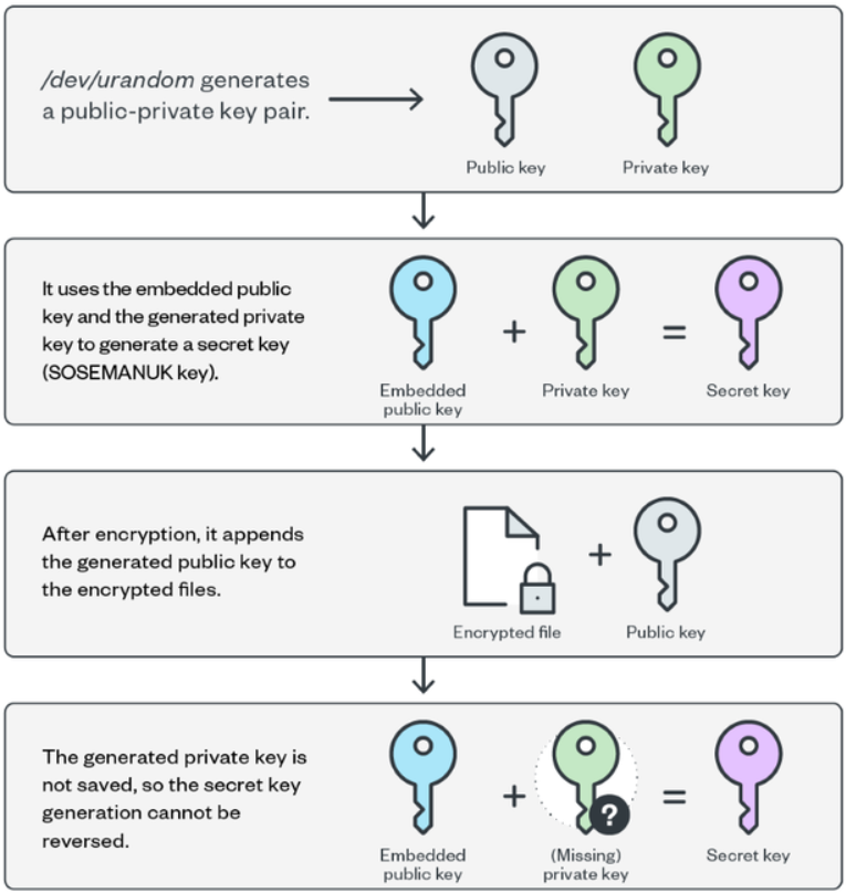 The Cheers encryption routine