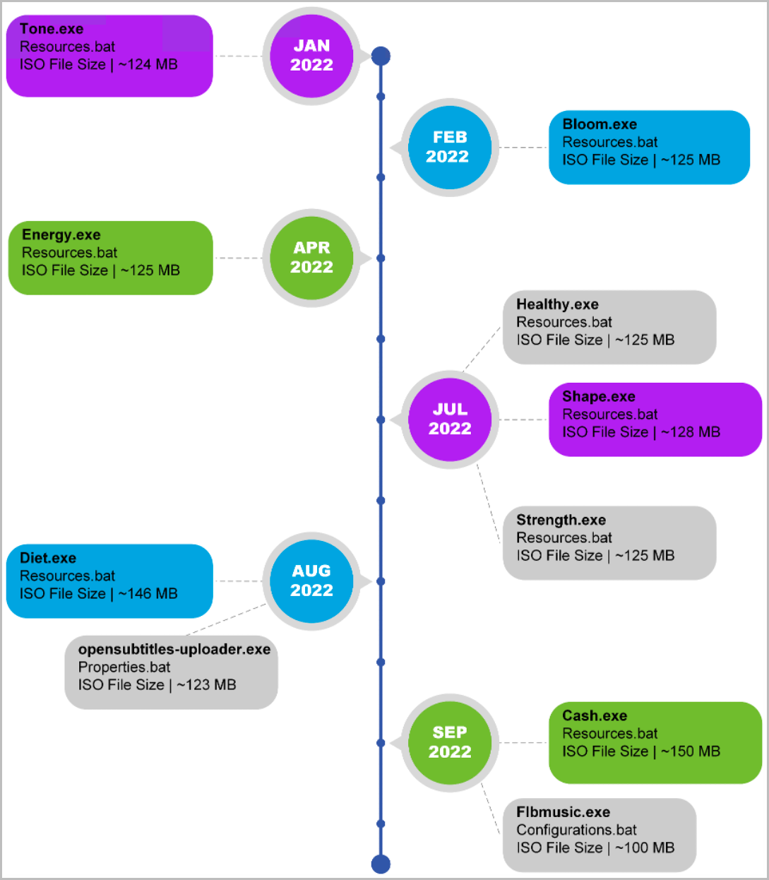 Variants of Chromeloader and timeline of evolution