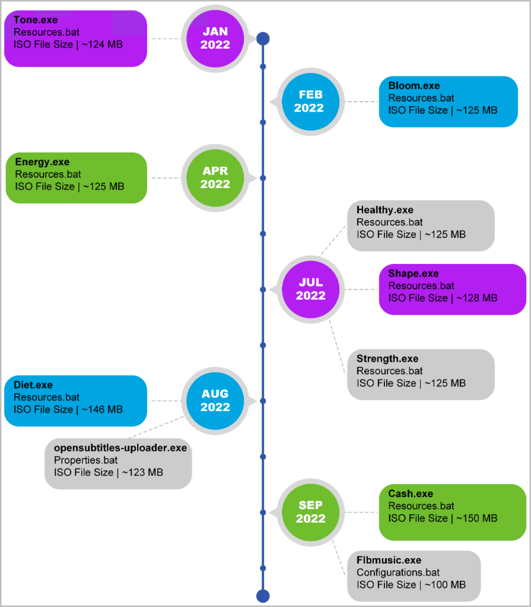 Variantes de Chromeloader y línea de tiempo de evolución