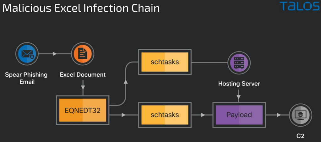 The Excel infection chain