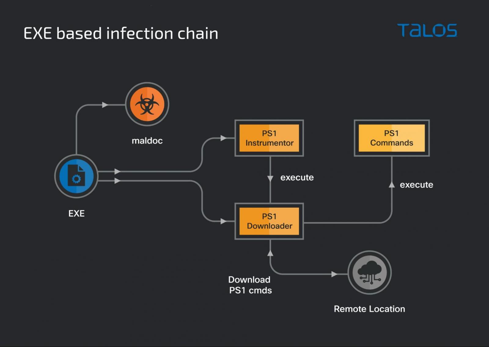 Second infection chain diagram