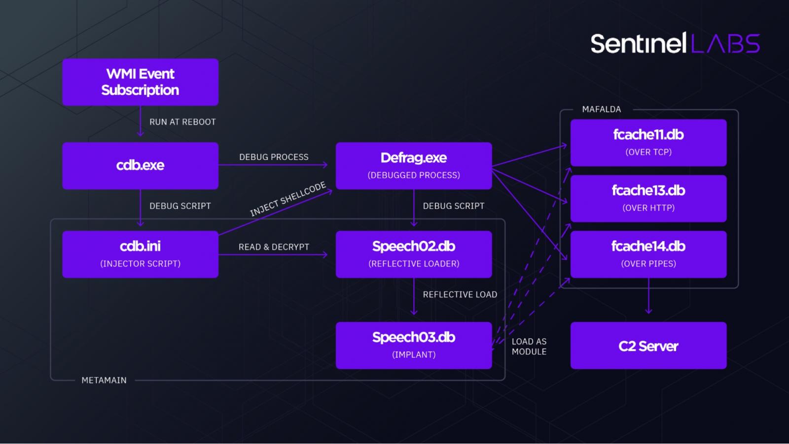 The CBD-based execution flow