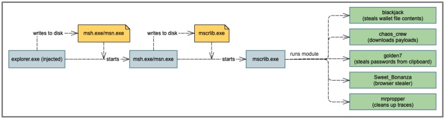 BHUNT's execution flow