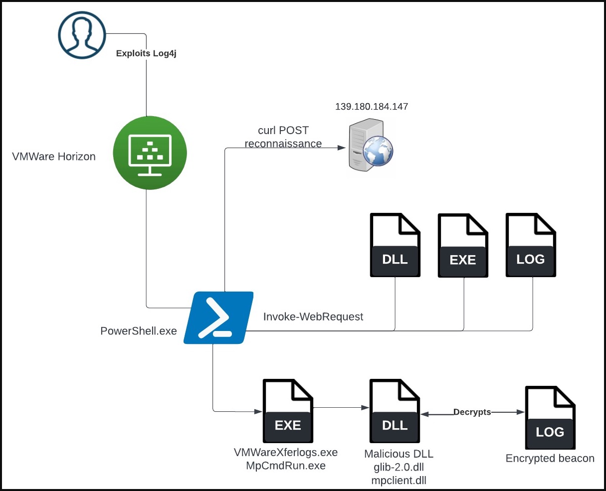 Lockbit 3.0 attack chain