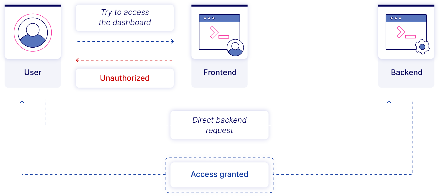 Backstage attack flow diagram