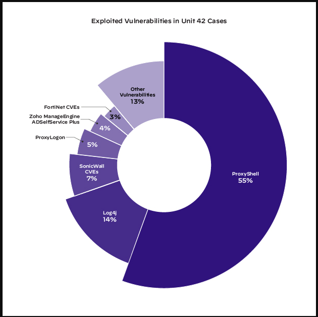 Most exploited flaws in H1 2022