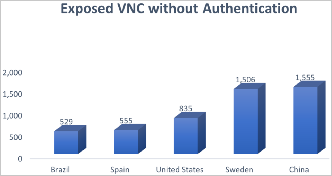 Countries with most exposed VNC instances