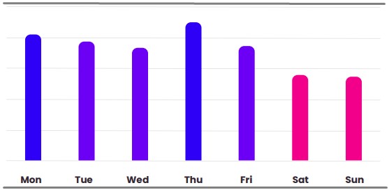 Top Facebook phishing days
