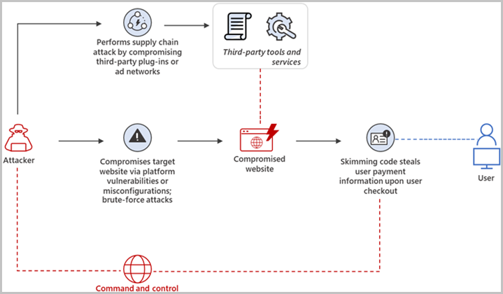 Skimming attack overview