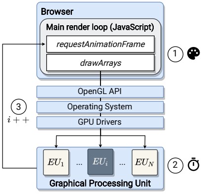 Toma de huellas dactilares de la GPU para un seguimiento persistente