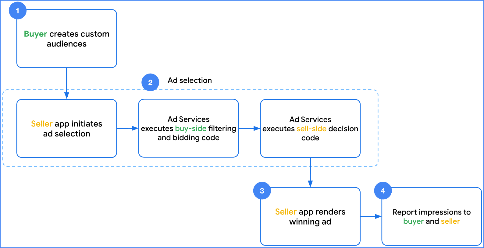 Flow chart of custom audience and ad selection
