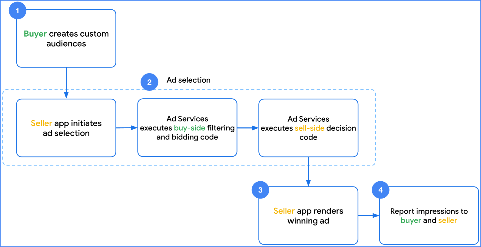 Diagrama de flujo de audiencia personalizada y selección de anuncios