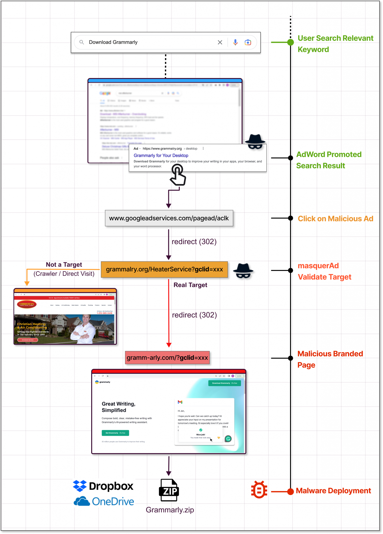 The malware infection flow