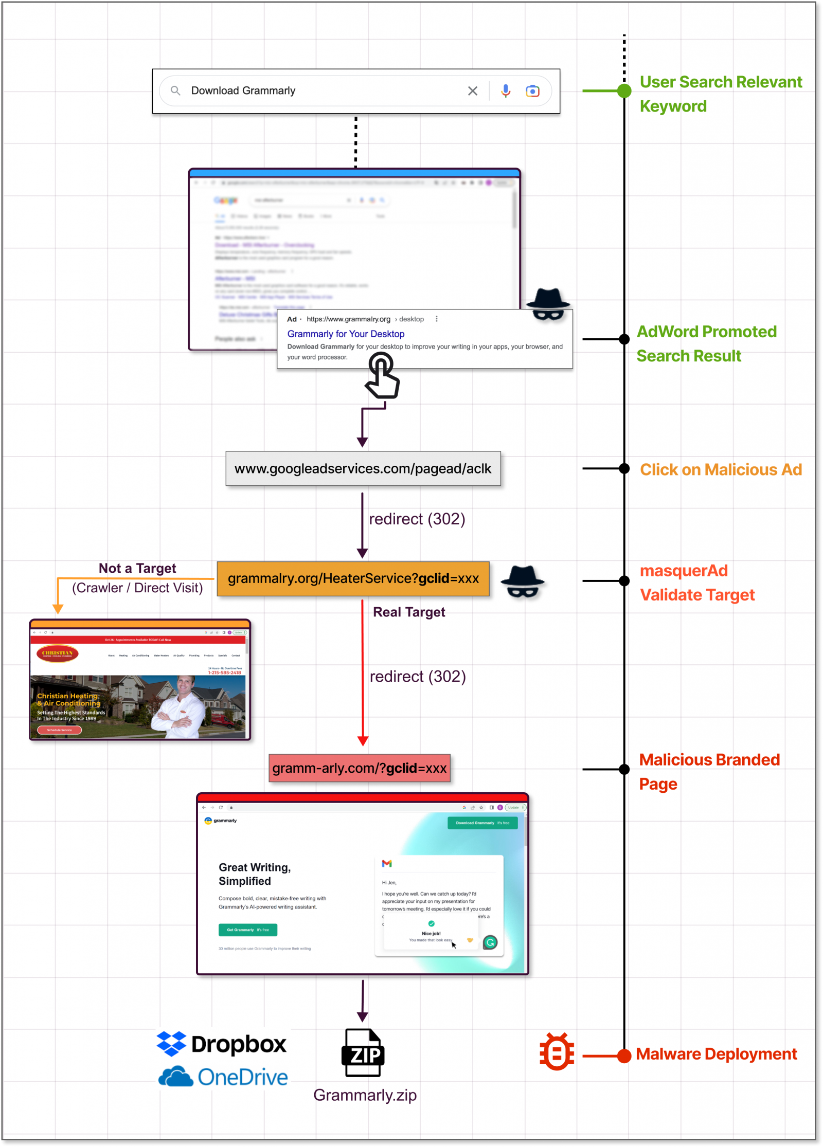 The Malware Infection Flow