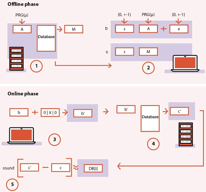 FrodoPIR block diagram