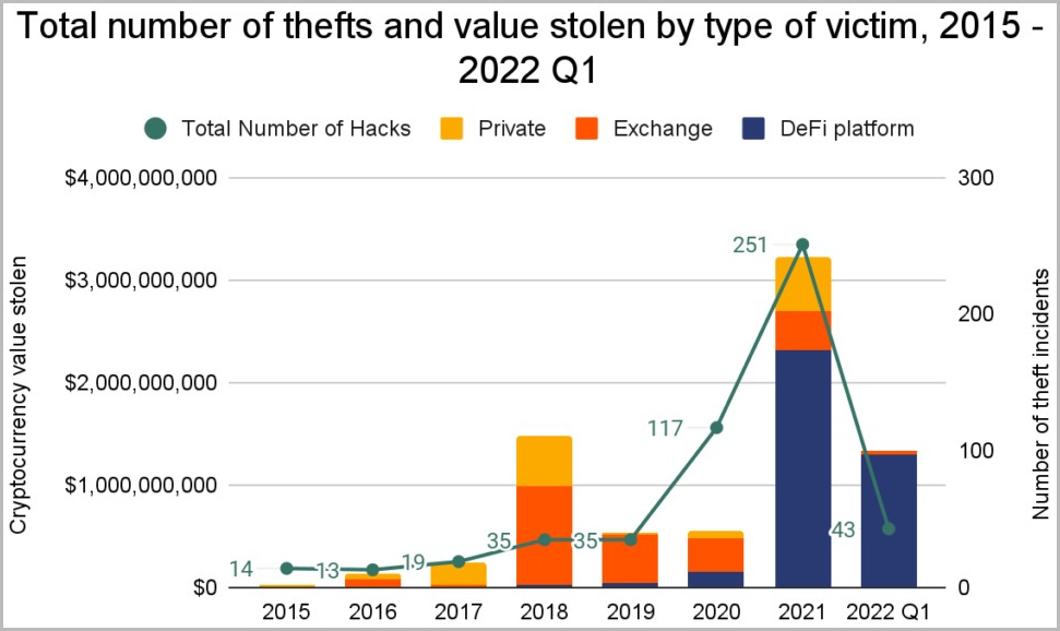 Aperçu du vol d'actifs numériques