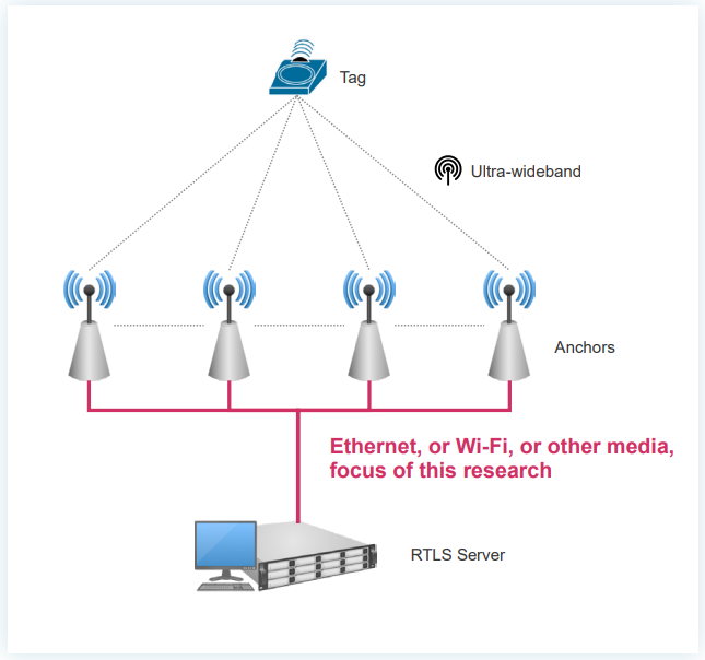 General architecture of RTLS systems