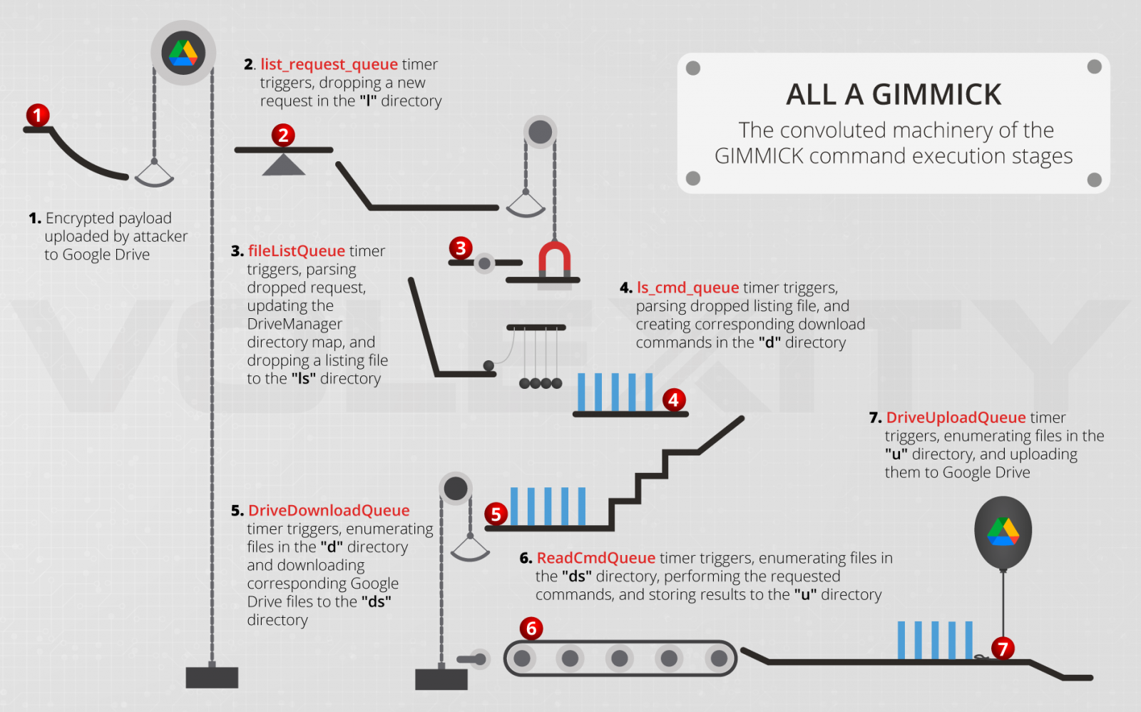 GIMMICK's complex workflow
