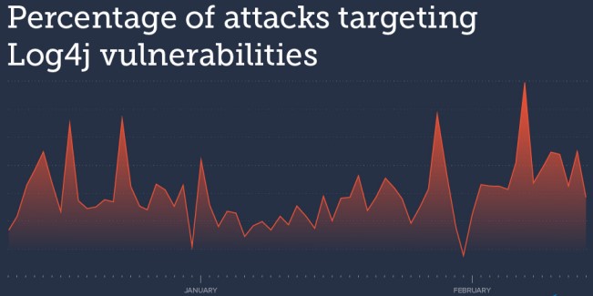 Volume of attacks targeting Log4j