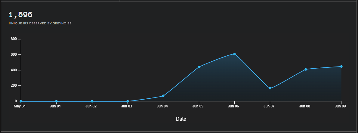 Exploitation attempts detected by Greynoise