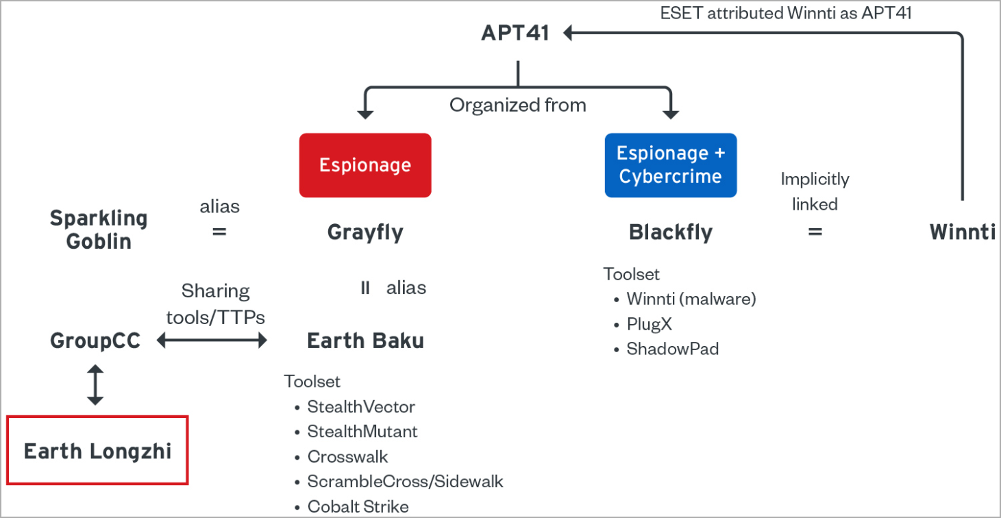 Diagram of APT41 subgroups